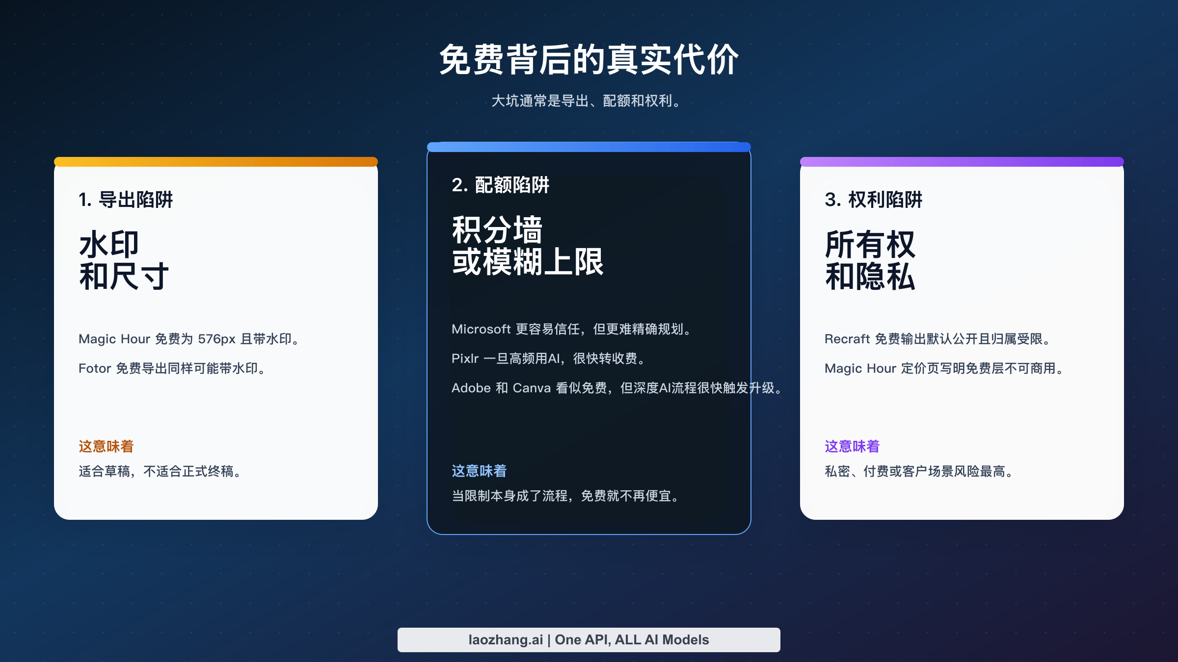 展示免费AI图片编辑器三大隐藏代价——导出、积分、权利的清单图