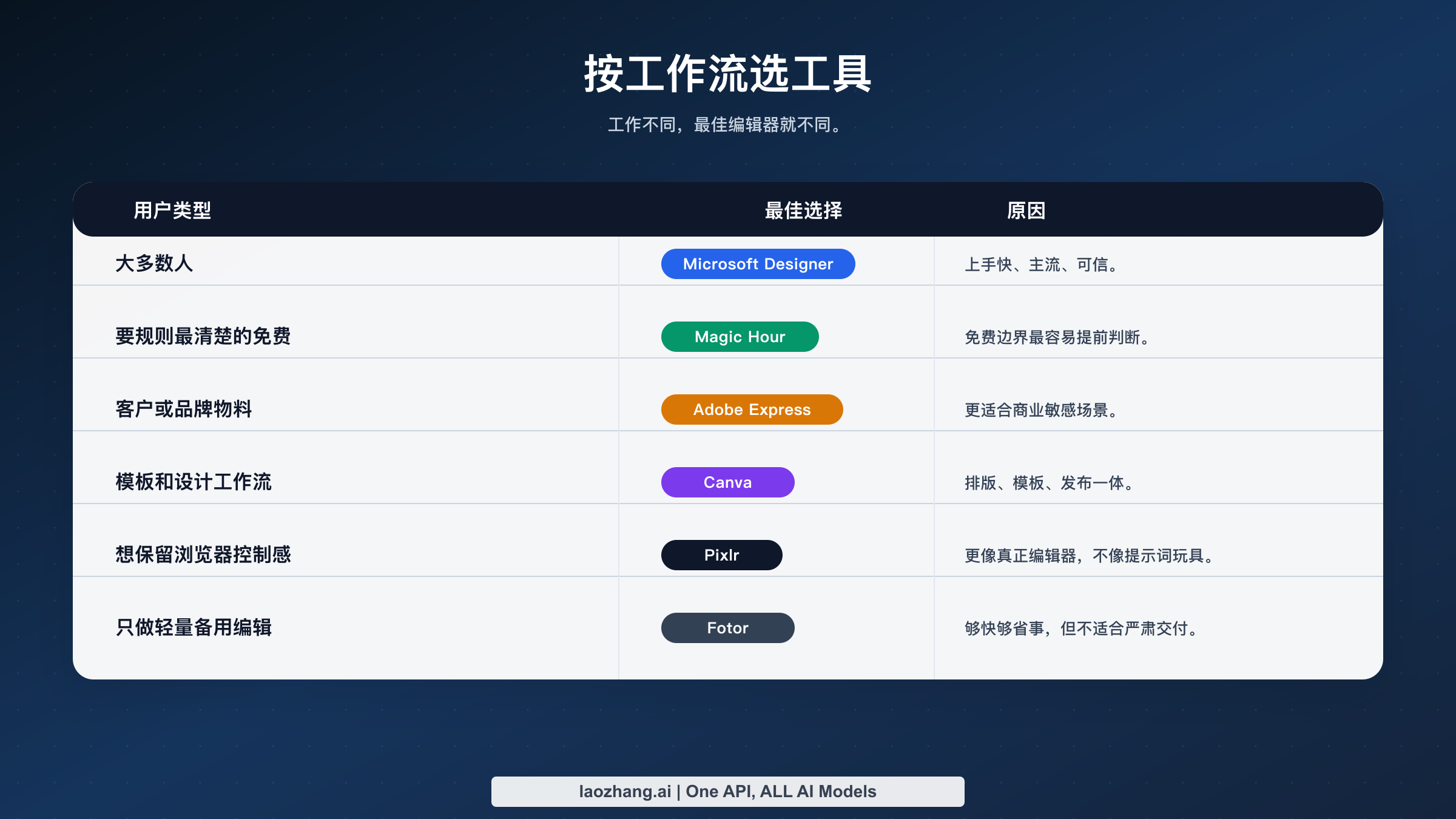 按工作流匹配免费AI图片编辑器的矩阵图,覆盖默认用户、真免费、客户场景、设计场景与轻量备选