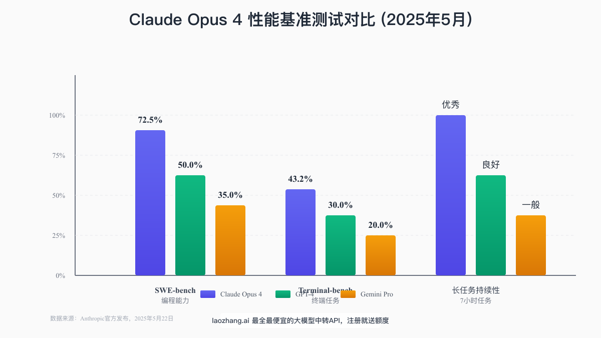 Claude Opus 4性能基准测试