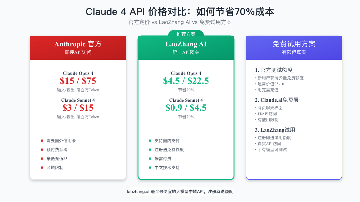 Claude 4 API价格对比