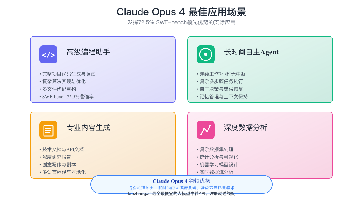 Claude 4最佳应用场景