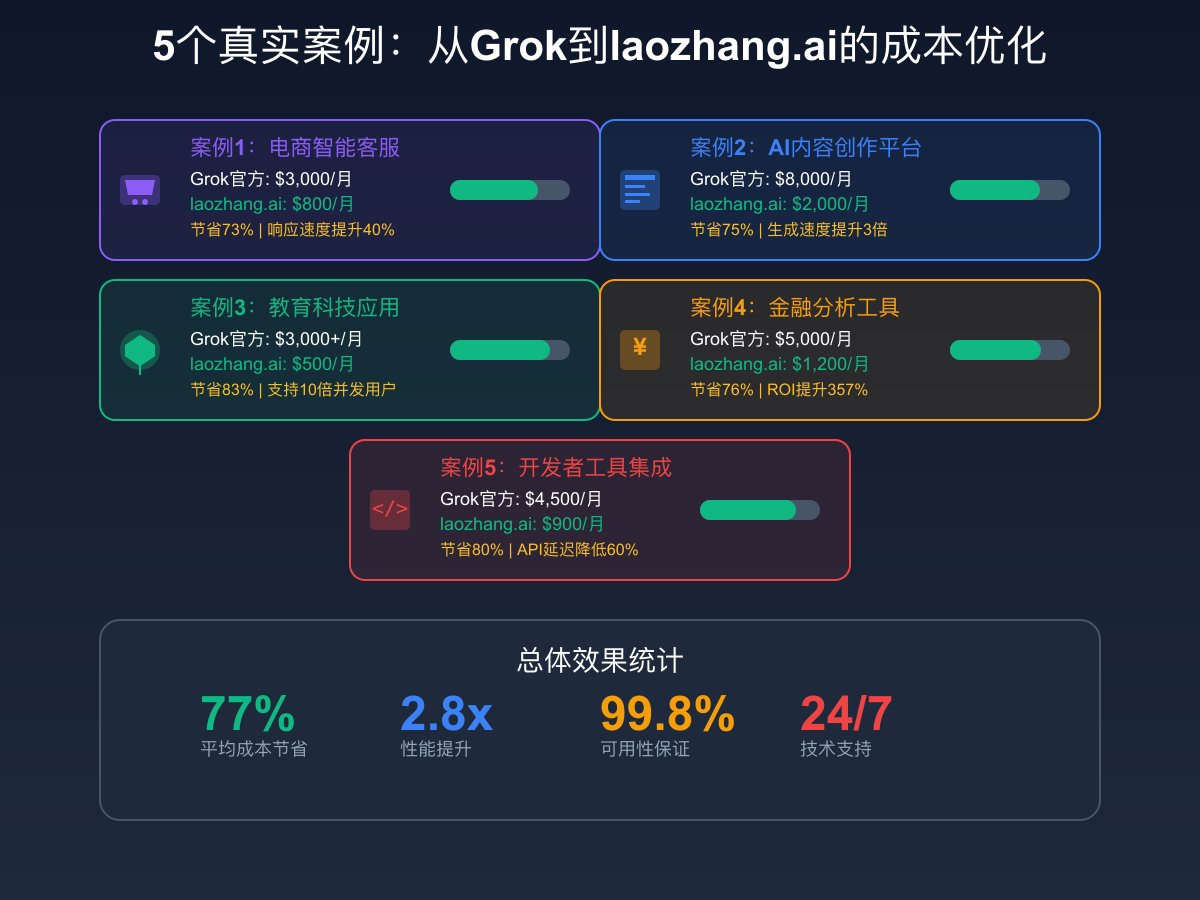 使用案例成本对比