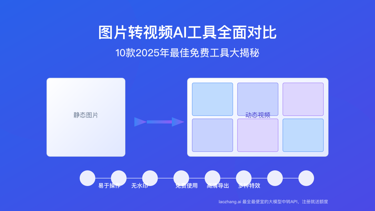 2025最佳免费图片转视频AI工具全面对比:10款高效工具让静态照片动起来