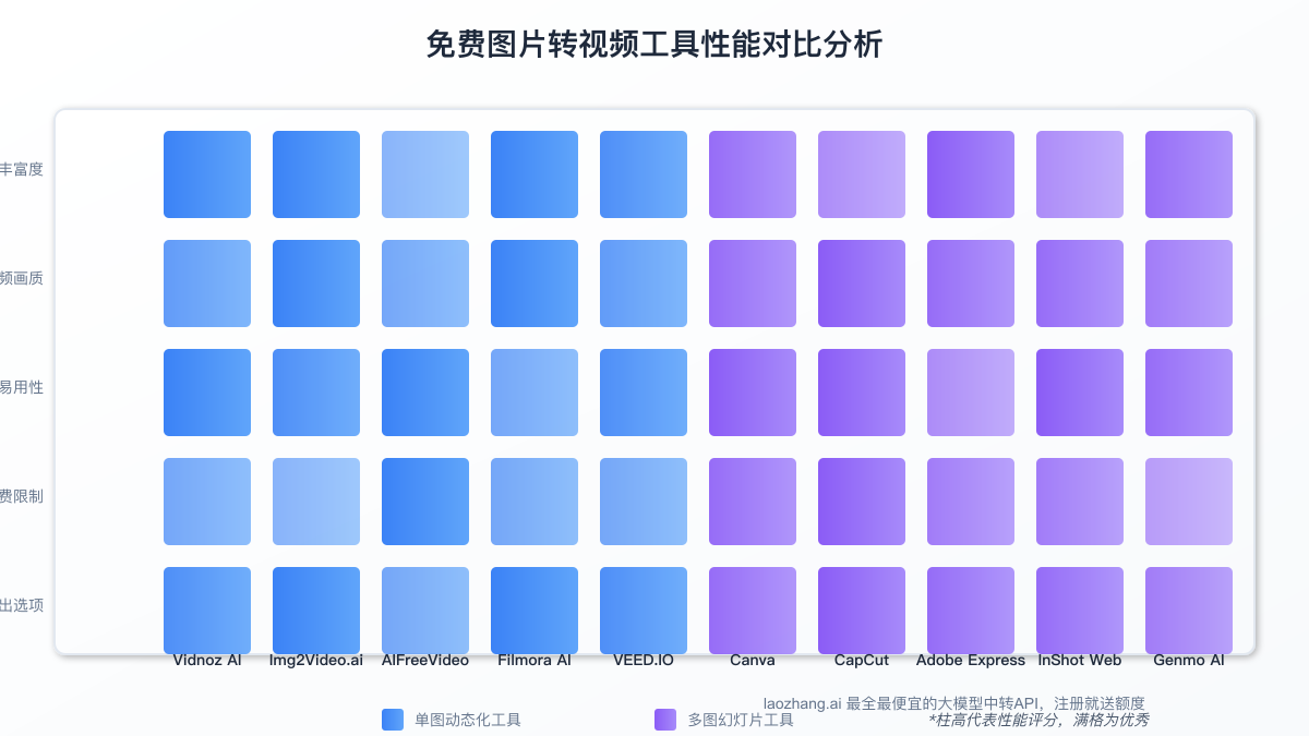 图片转视频工具性能对比分析