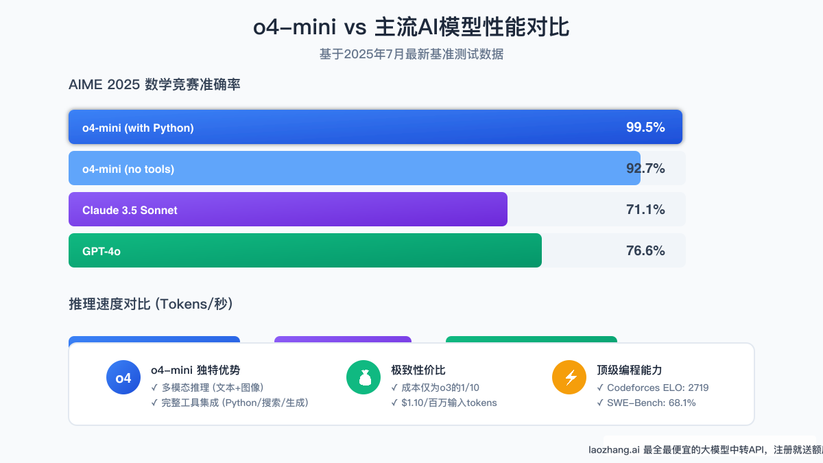 o4-mini vs 主流AI模型性能对比