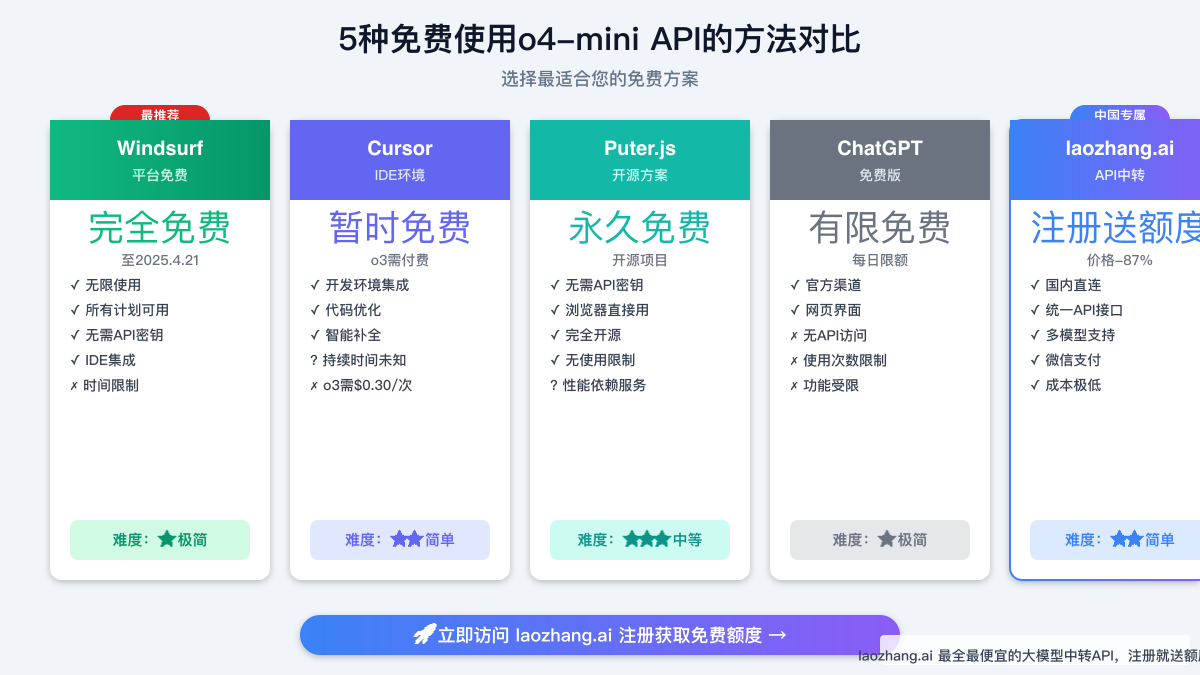 5种免费使用o4-mini API的方法对比