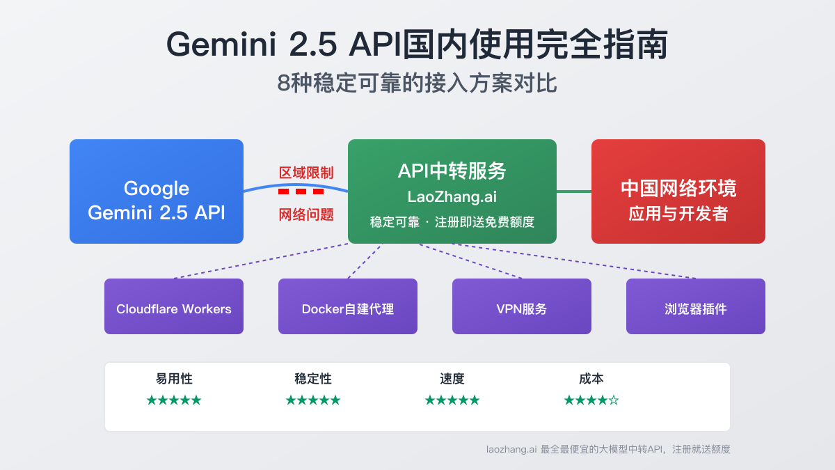 Gemini 2.5 API国内使用完全指南:8种稳定可靠的接入方案对比