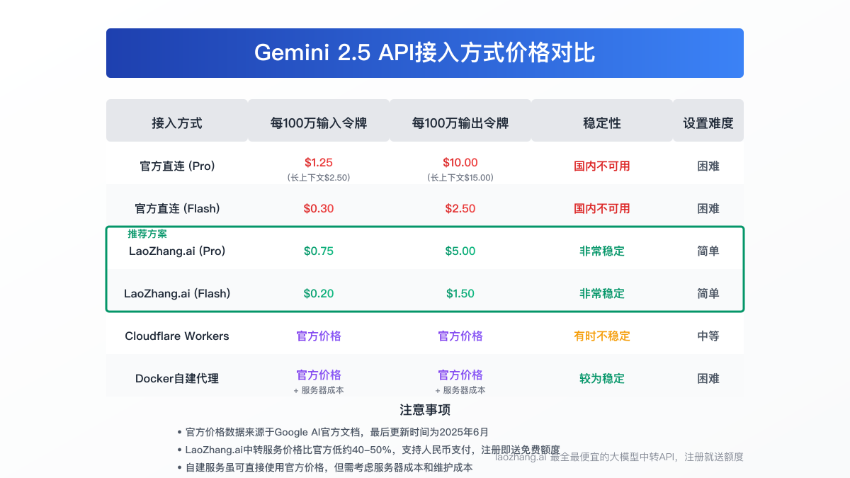 Gemini API接入方式定价对比