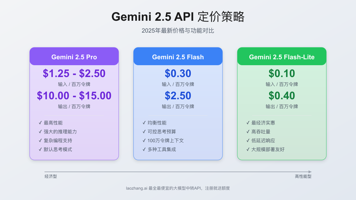 Gemini 2.5 API价格完全指南:2025年最新定价策略与成本优化方案