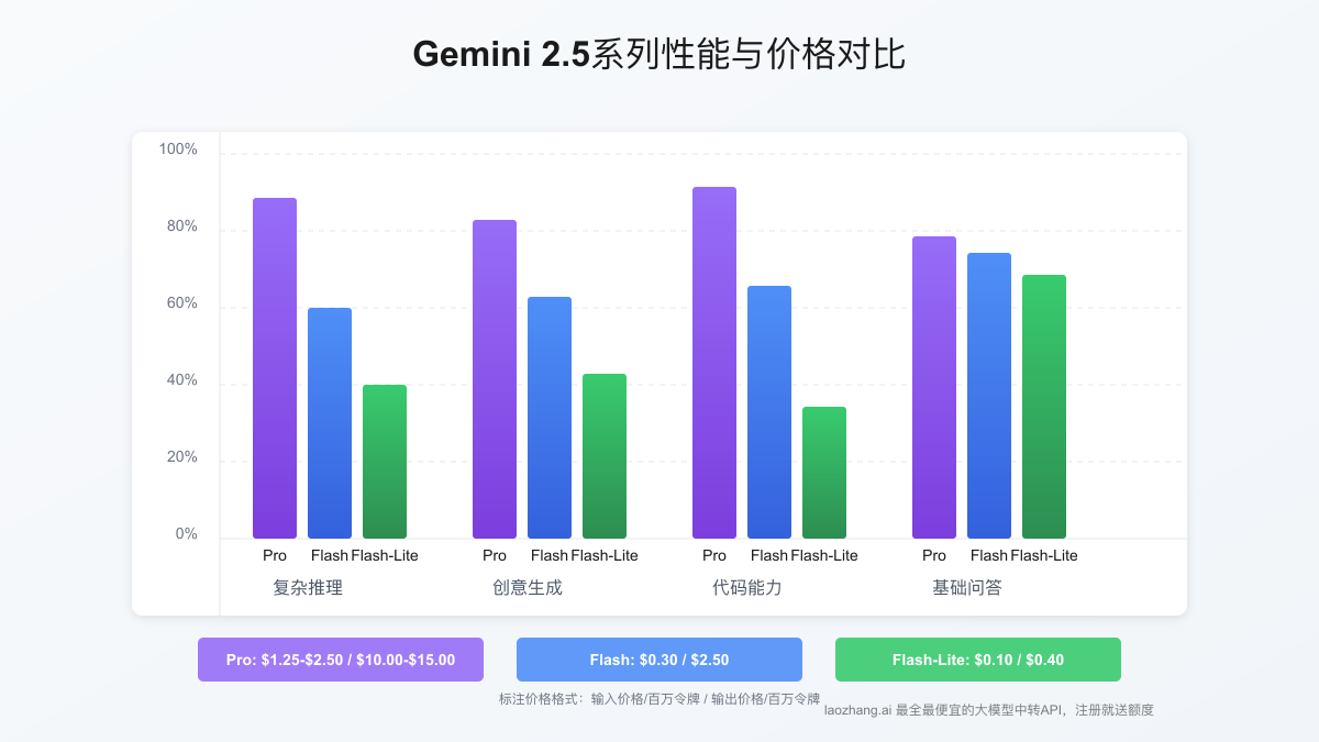Gemini 2.5系列价格性能对比