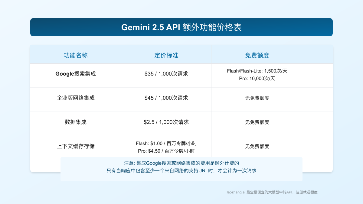 Gemini API额外功能价格表