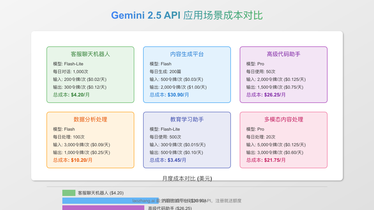 不同应用场景的成本比较