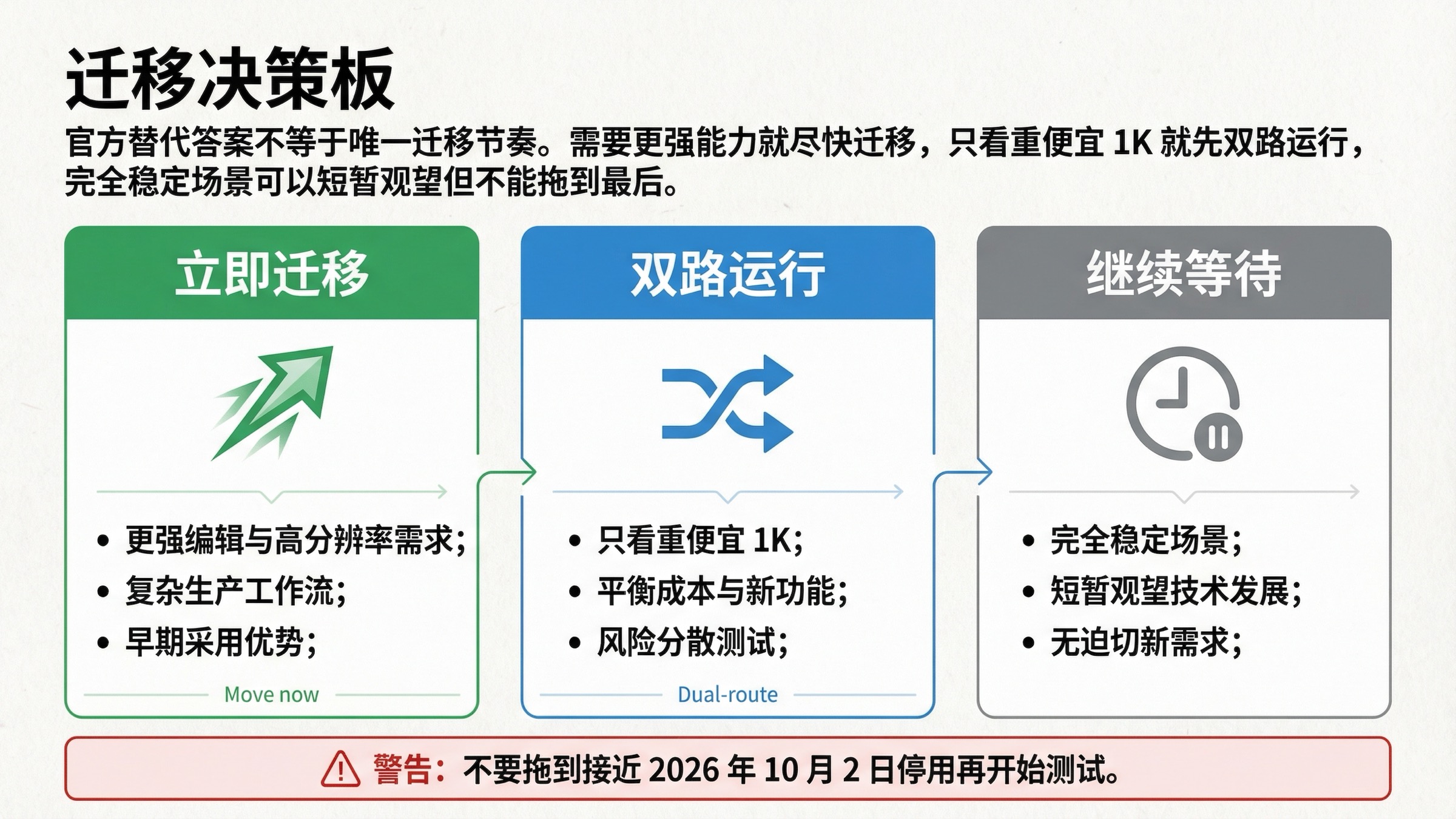 三路决策图,展示何时应该立即迁移、先双路运行,或继续等待再切换到 Nano Banana 2