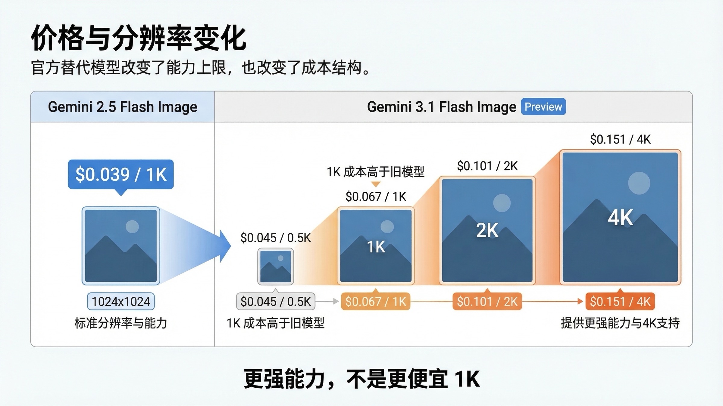 对比图,显示 Gemini 2.5 Flash Image 仍是更便宜的 1K 路线,而 Gemini 3.1 Flash Image Preview 提供多档分辨率与更高能力
