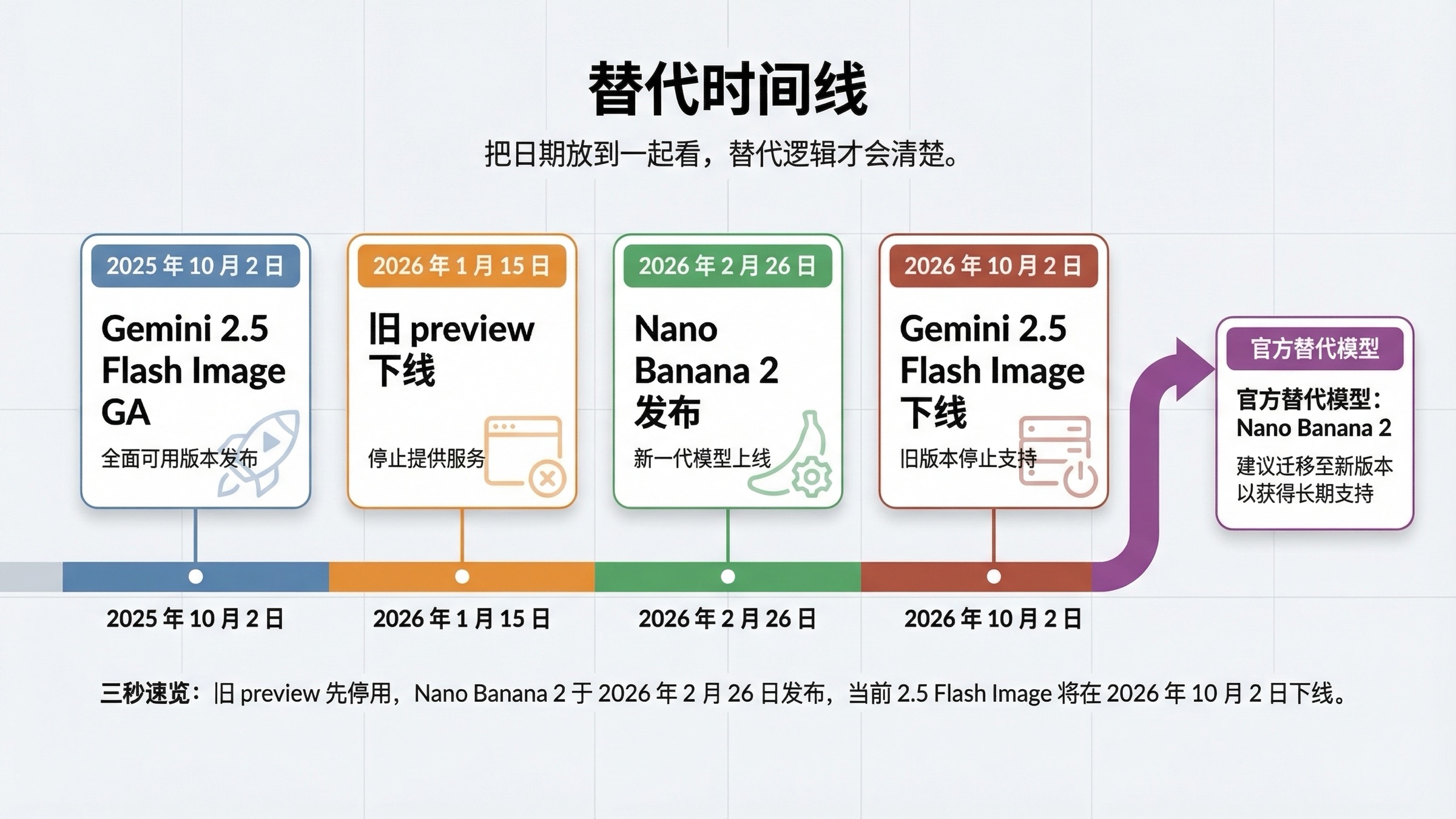 时间线图,展示 Gemini 2.5 Flash Image 上线、旧 preview 关闭、Nano Banana 2 发布以及 2026 年 10 月 2 日下线节点