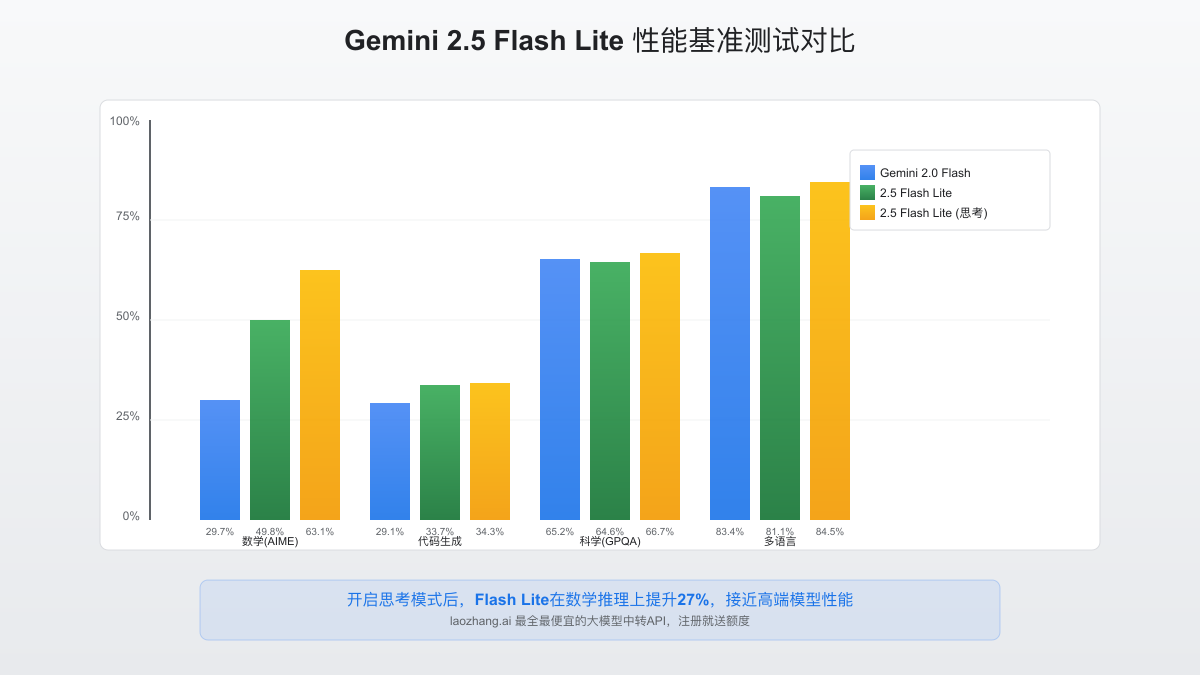 Gemini 2.5 Flash Lite性能对比图