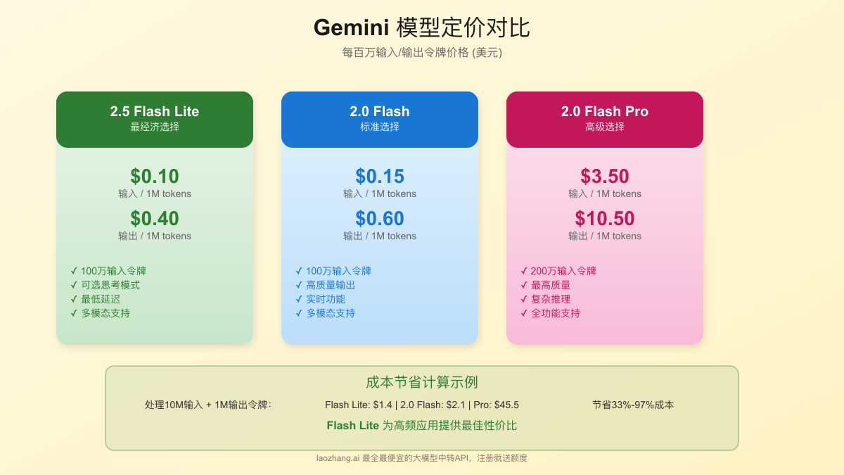Gemini 2.5 Flash Lite定价模型图