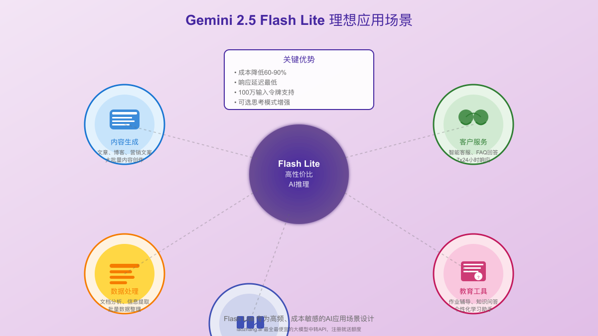 Gemini 2.5 Flash Lite应用场景图