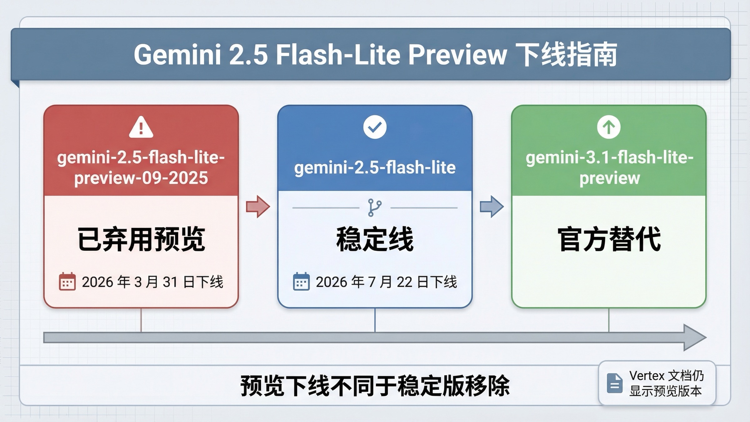 Gemini 2.5 Flash-Lite Preview 下线排查图,区分已弃用预览端点、稳定模型与替代路径