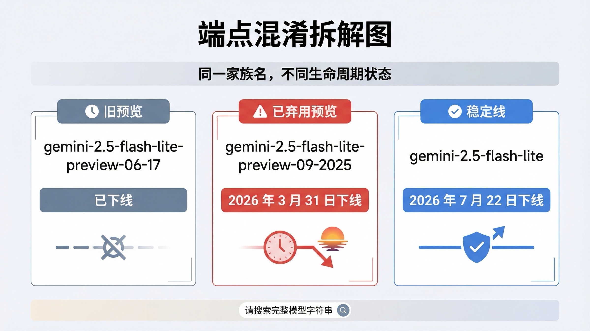 看板拆分三条线:已退役的 06-17 预览版、将下线的 09-2025 预览版、以及仍在线的 stable gemini-2.5-flash-lite。