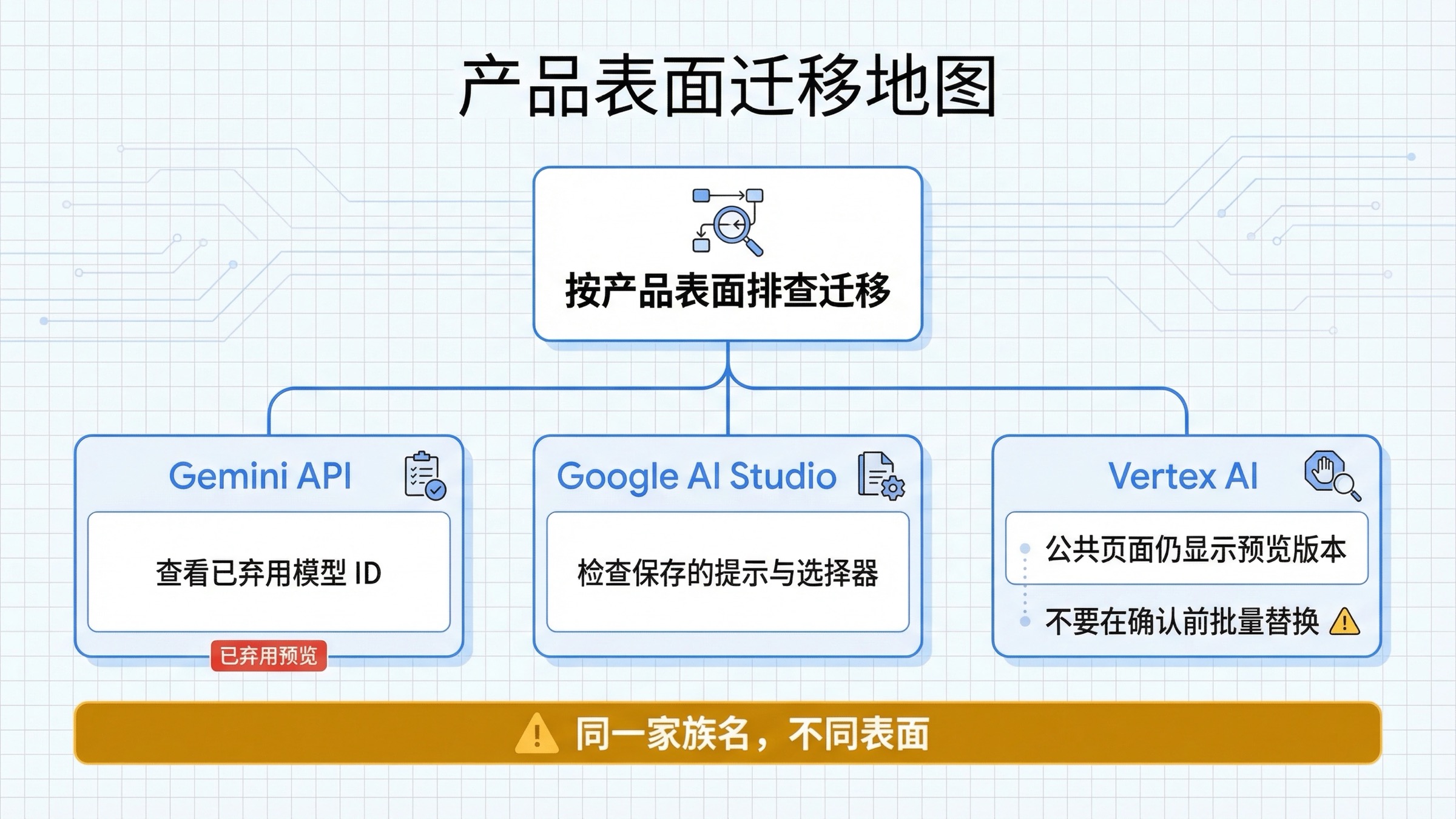 表面迁移地图:同一个下线问题在 Gemini API、Google AI Studio 与 Vertex AI 上会呈现不同排障路径。