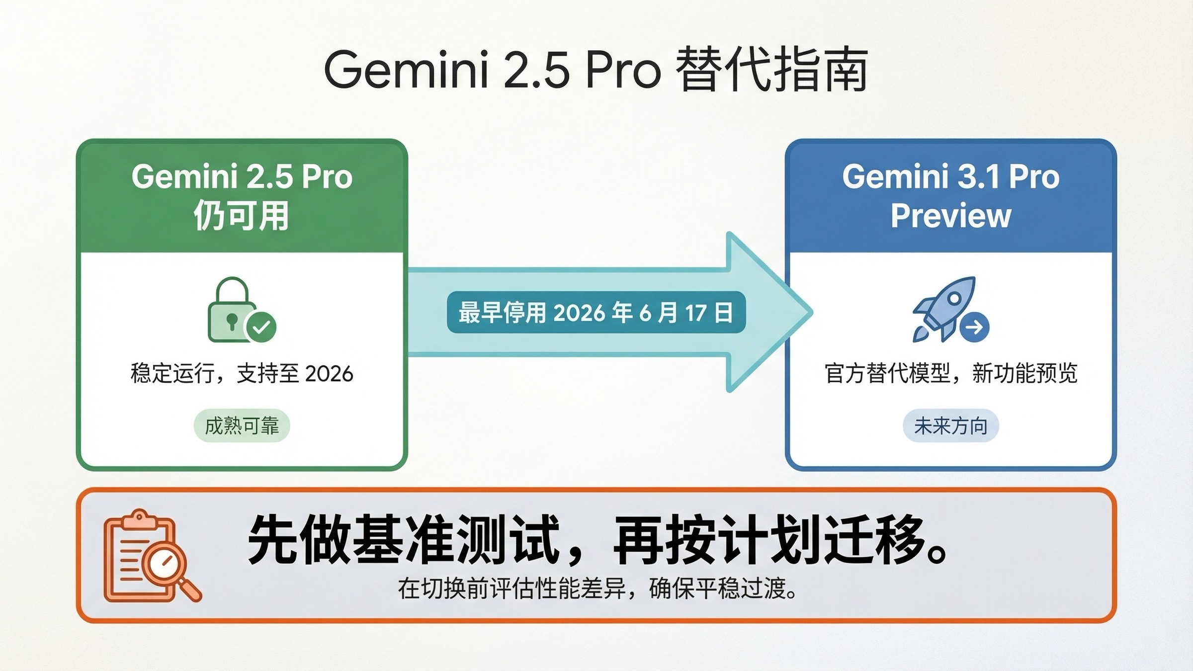 Gemini 2.5 Pro 替代指南,展示官方后继模型与迁移时机判断