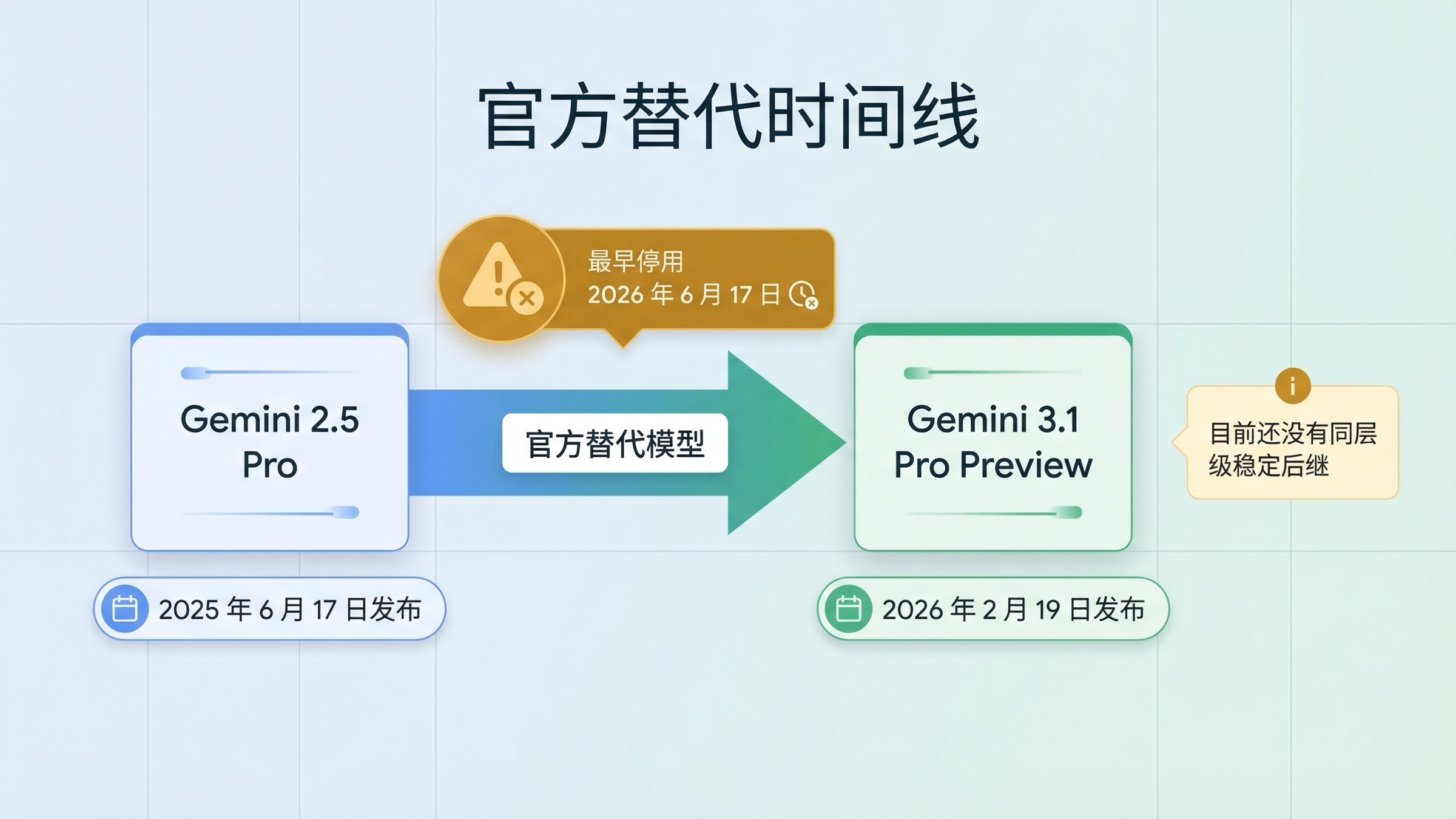 展示 Gemini 2.5 Pro 仍可用、Gemini 3.1 Pro Preview 为官方后继、以及 2026 年 6 月 17 日最早停用日期的时间线图