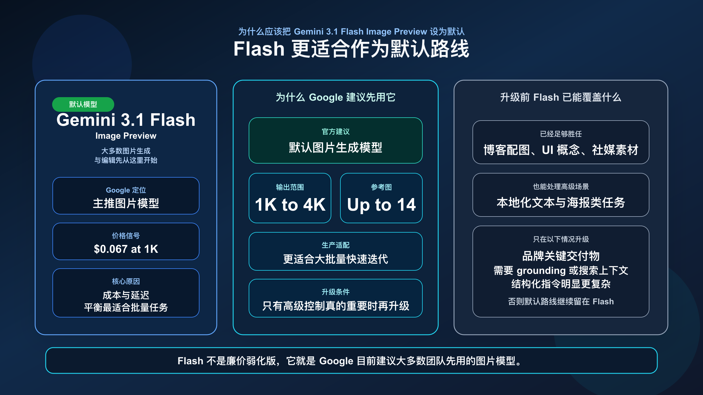 决策图说明 Gemini 3.1 Flash Image Preview 为什么是默认路线:成本更低、官方直接推荐、而且成本与延迟的平衡最好。