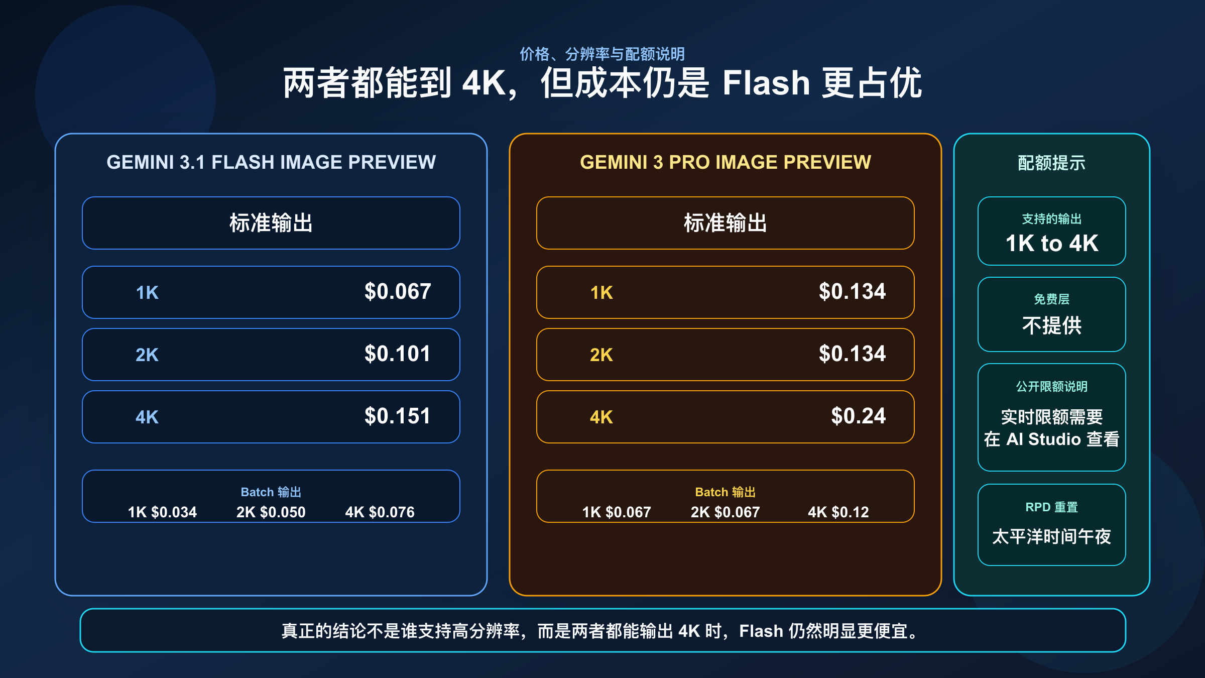 价格图对比 Flash Image Preview 与 Pro Image Preview 当前在 1K、2K、4K 下的费用,重点说明两者都支持高分辨率,但只有 Flash 便宜到足以成为默认路线。