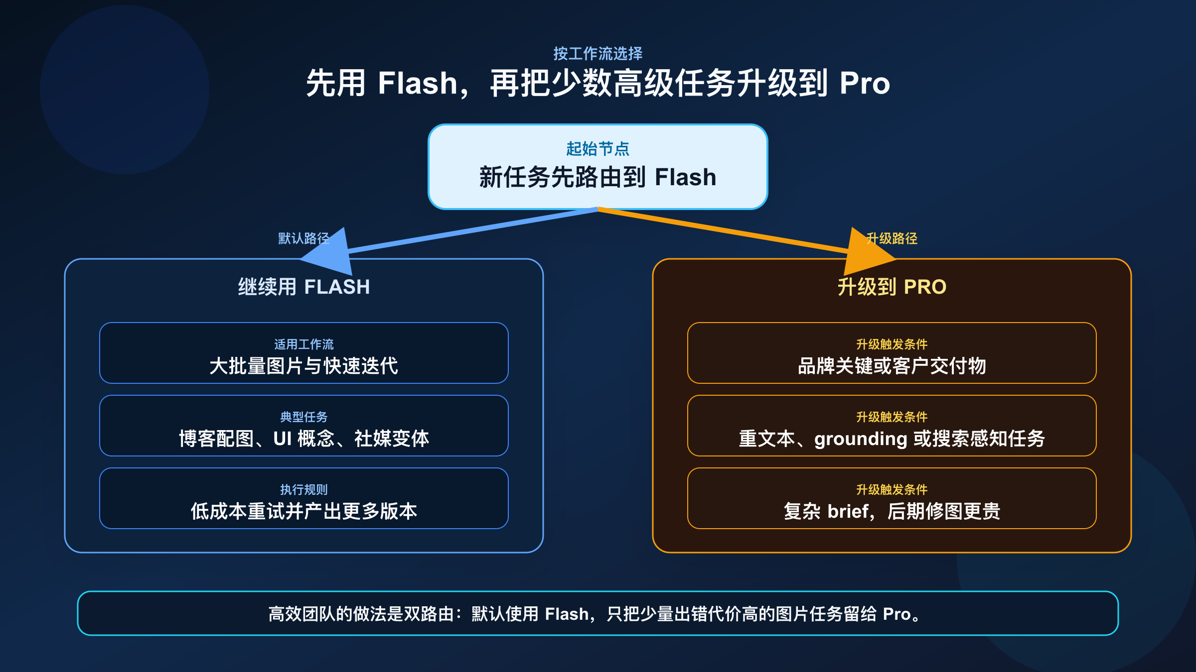 工作流路由图展示默认路径应该先走 Flash Image Preview,而在高价值文本型、grounding 型和高风险成品场景中再升级到 Pro Image Preview。