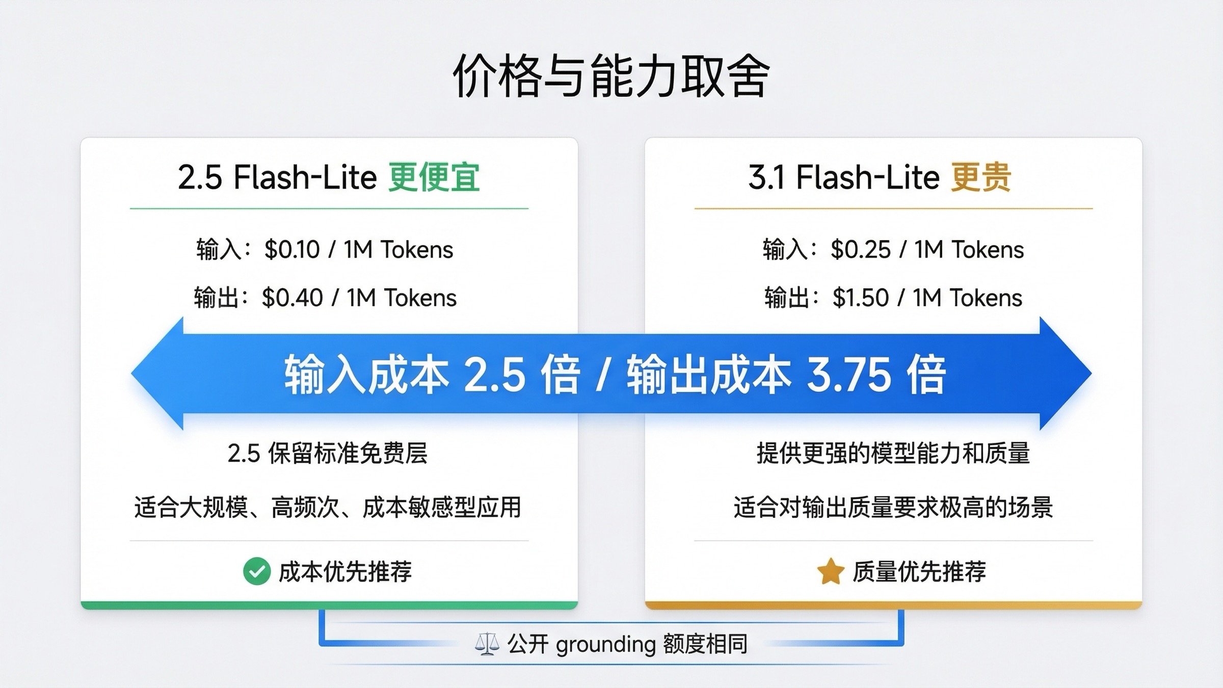 Gemini 3.1 Flash-Lite 更贵,但 2.5 Flash-Lite 仍是更低成本的稳定路线。
