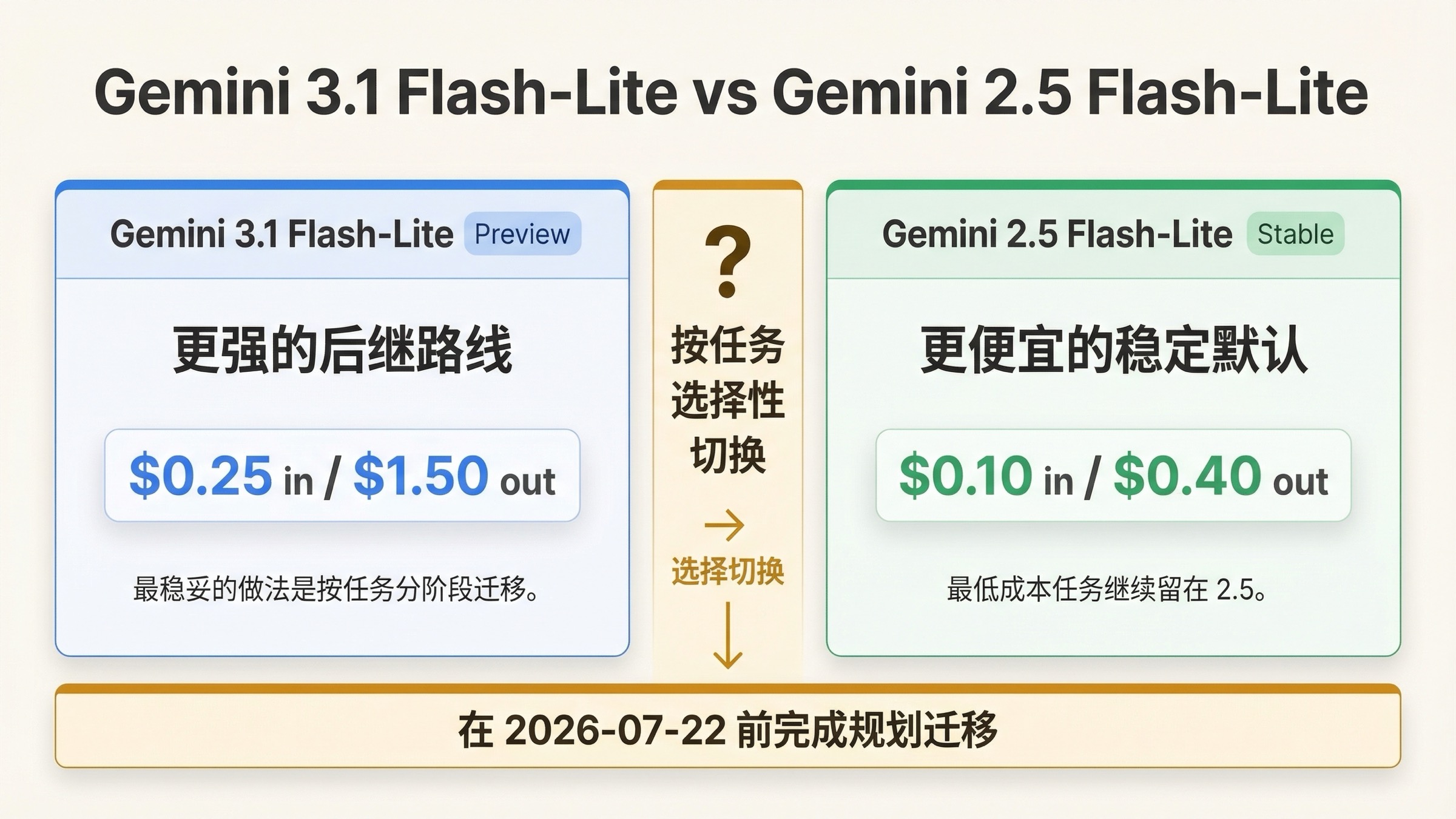 Gemini 3.1 Flash-Lite 与 Gemini 2.5 Flash-Lite 对比封面,突出更强继任路线与更便宜稳定默认的取舍