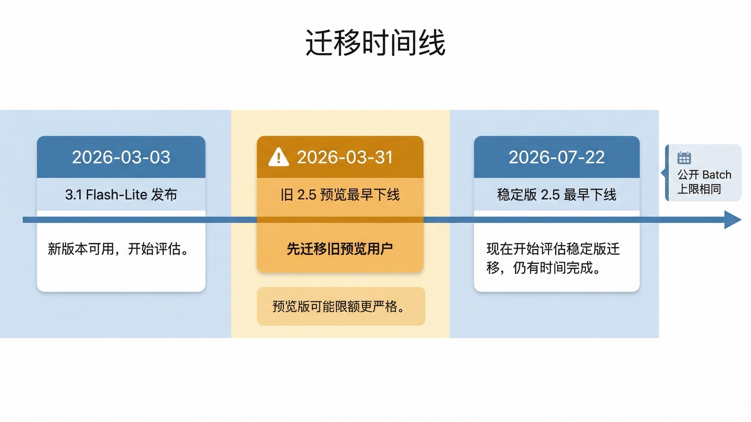 时间线图显示旧 2.5 预览版与稳定版 2.5 Flash-Lite 的不同迁移窗口。