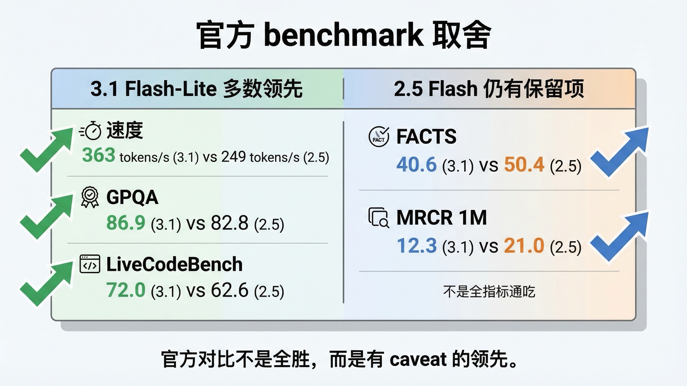 基准测试对比图,显示 3.1 Flash-Lite 在多数速度与质量指标上领先,而 2.5 Flash 在 FACTS 和 1M MRCR 上仍占优