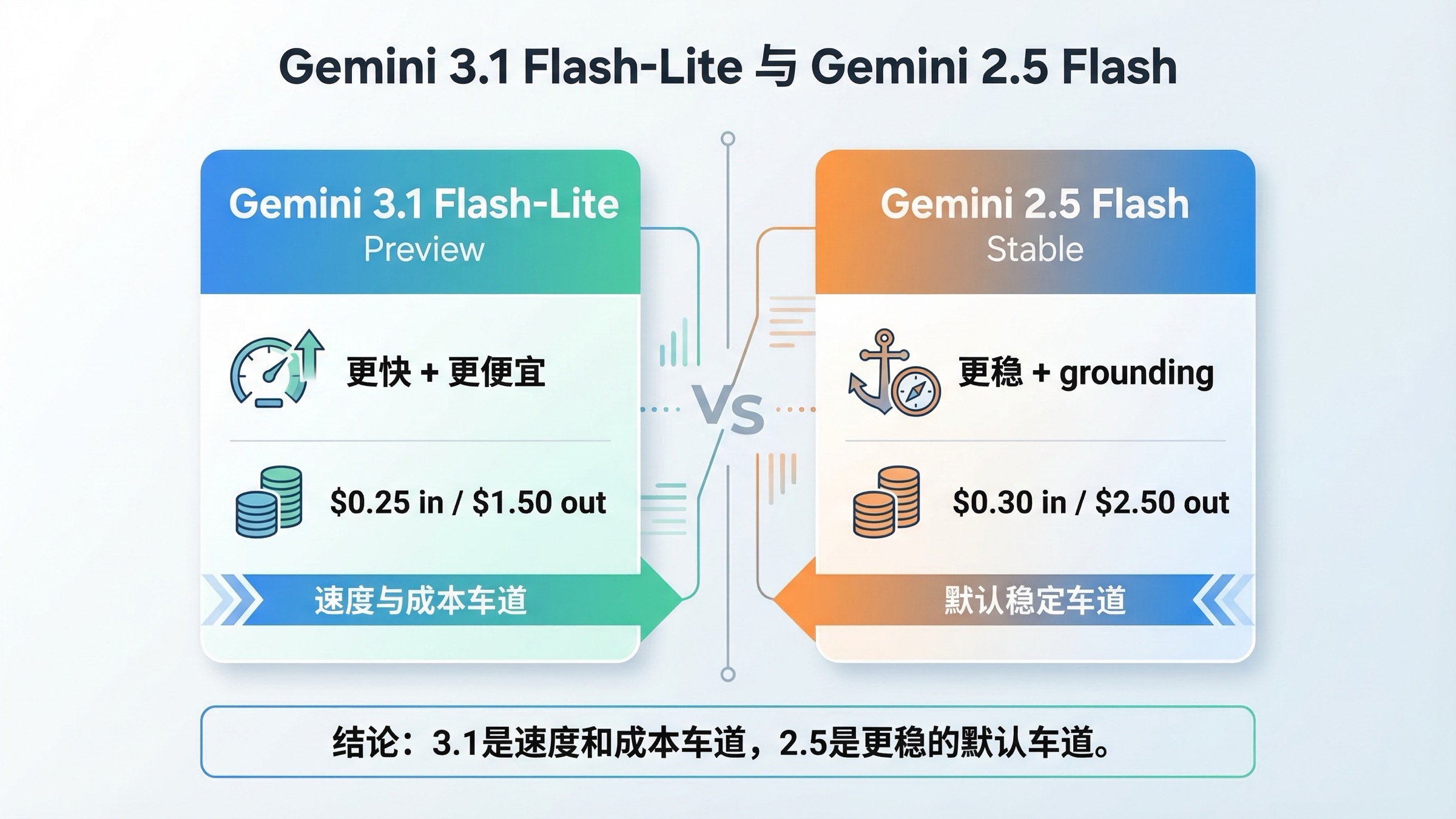 Gemini 3.1 Flash-Lite 与 Gemini 2.5 Flash 的对比封面,突出价格、速度和路由建议