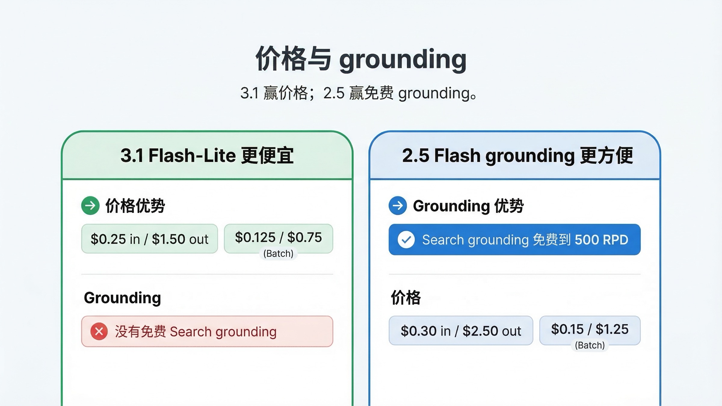 对比图展示 Gemini 3.1 Flash-Lite 的更低 token 价格,以及 Gemini 2.5 Flash 的免费 Search grounding 优势