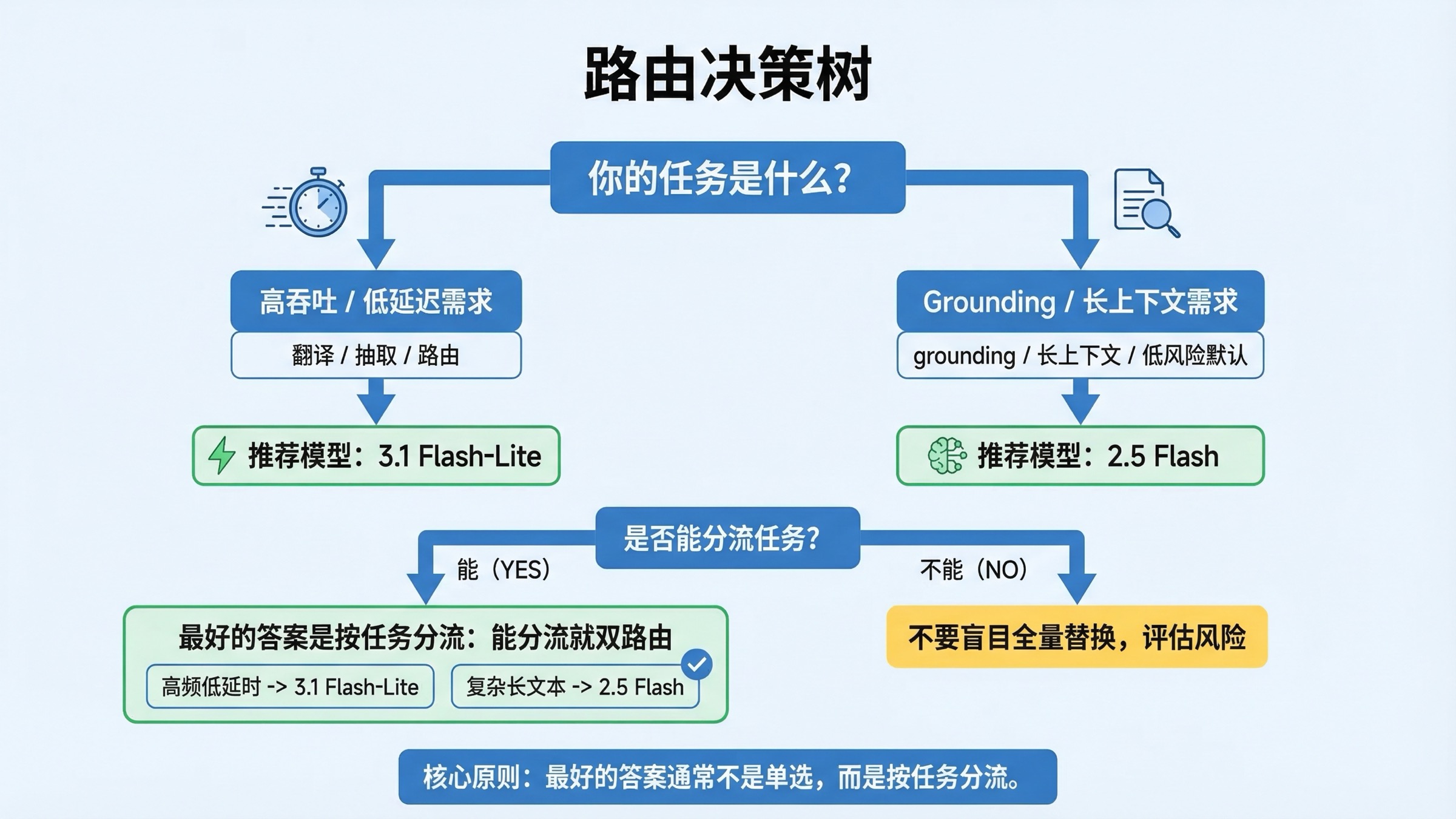 路由决策树,说明哪些任务该用 Gemini 3.1 Flash-Lite,哪些任务该保留 Gemini 2.5 Flash