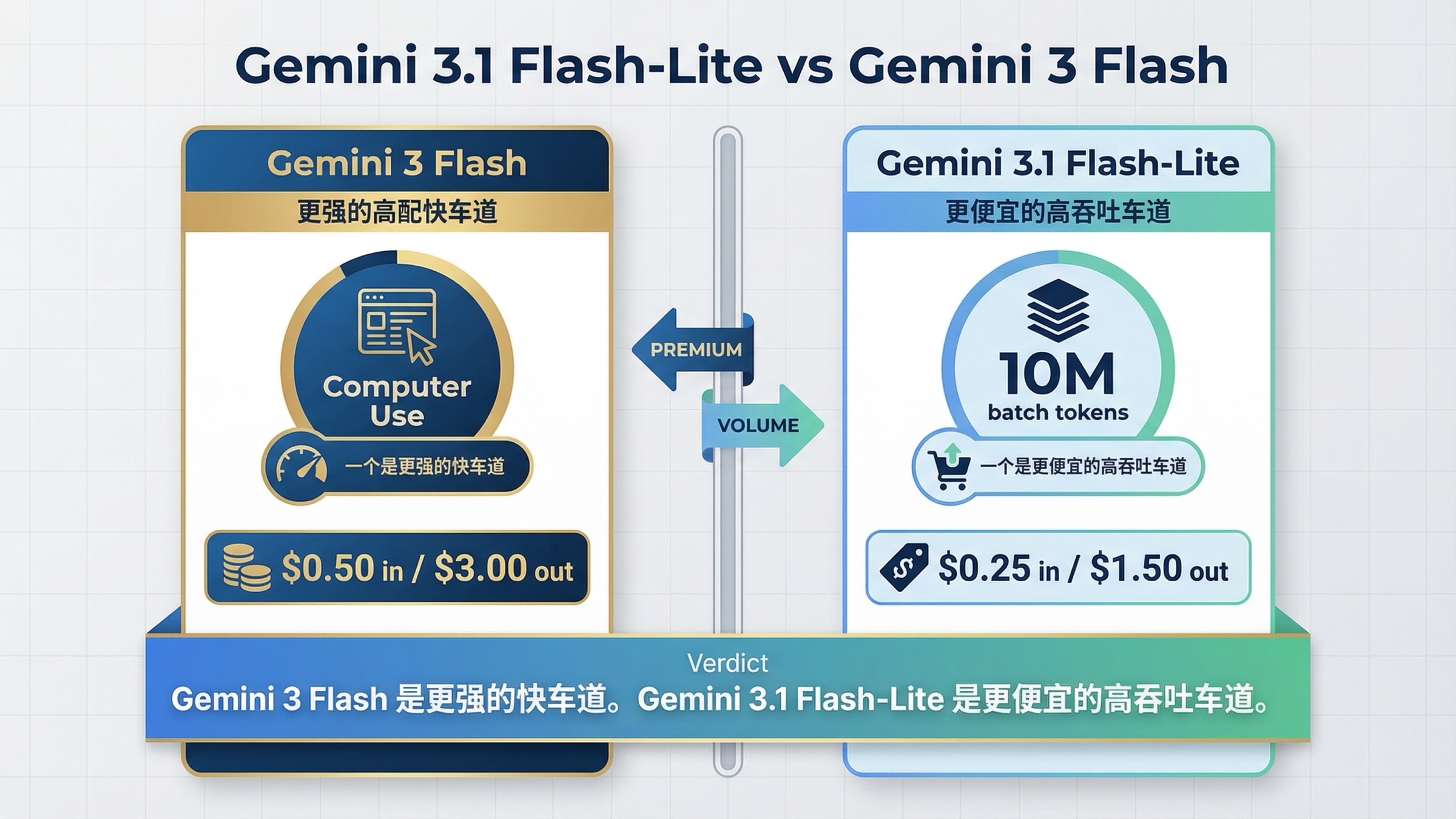 Gemini 3 Flash 与 Gemini 3.1 Flash-Lite 对比封面,突出高能力快车道与低成本高吞吐车道