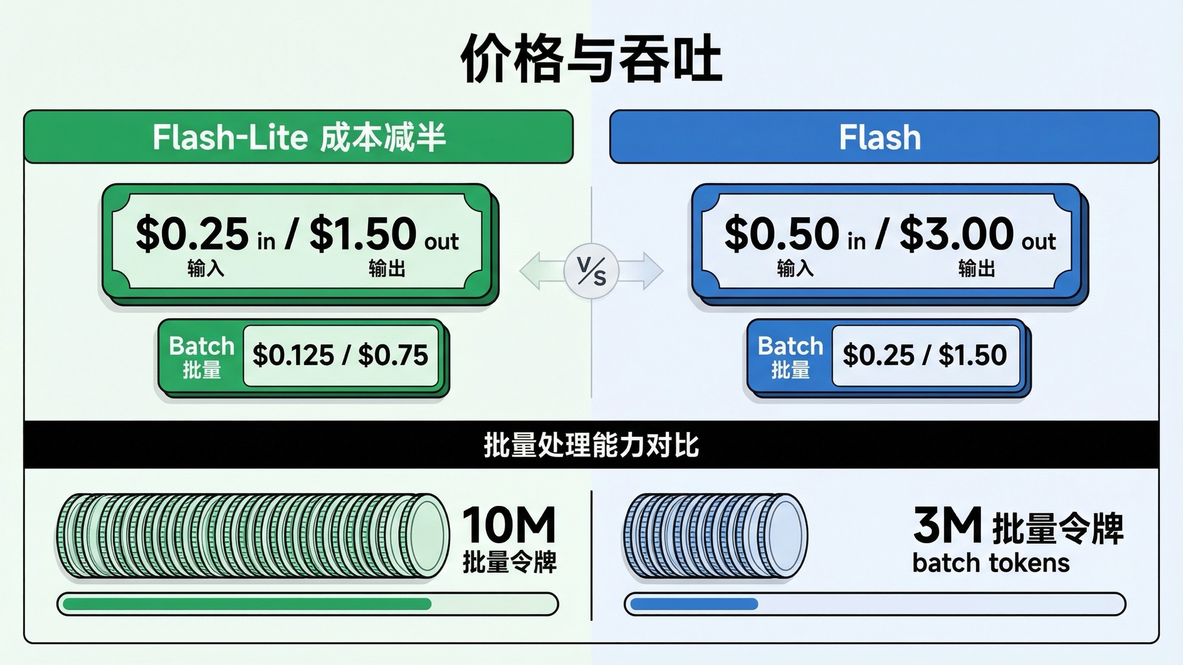 对比图展示 Gemini 3.1 Flash-Lite 的更低 token 成本与更高 batch 容量。