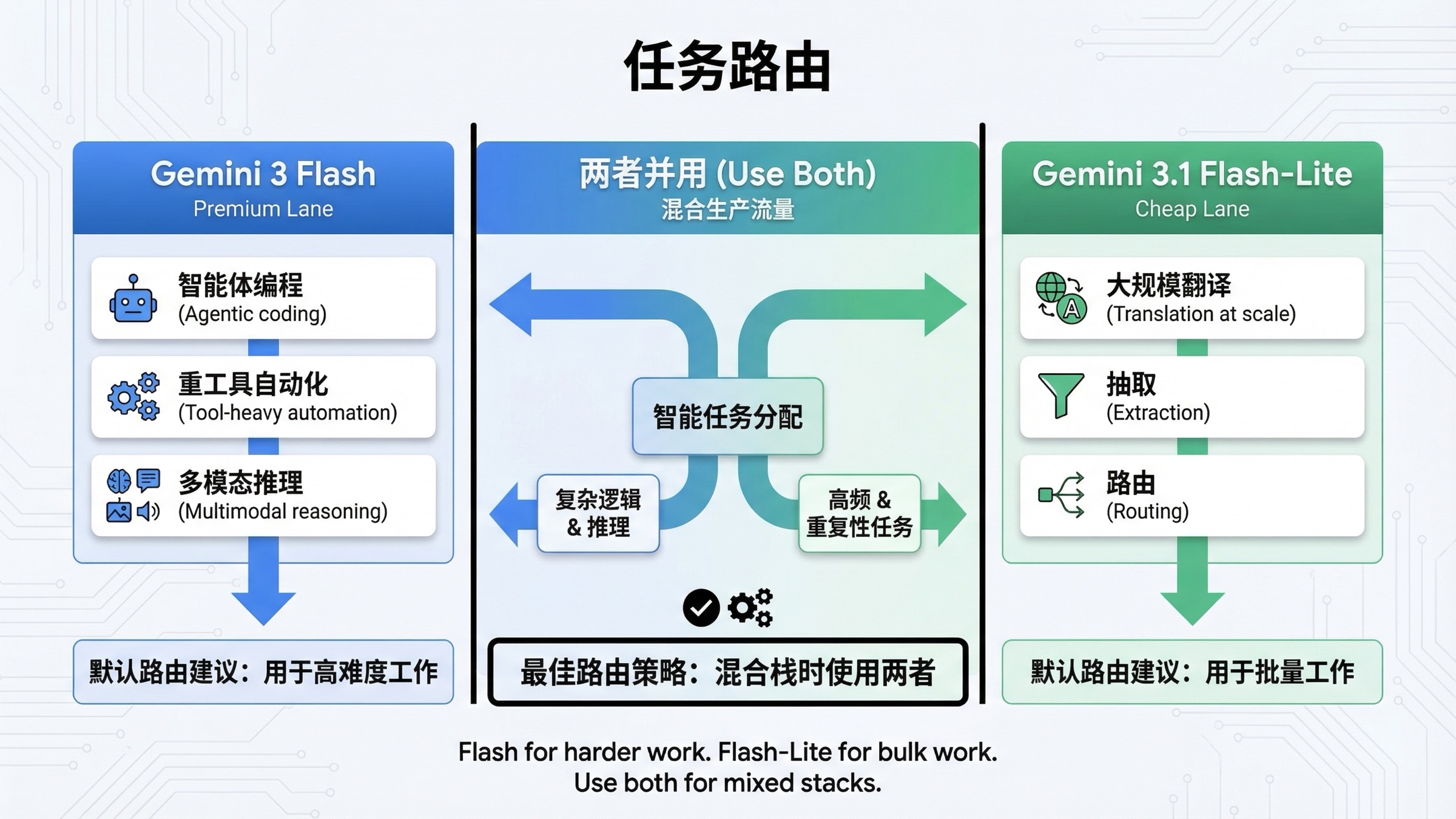决策板展示什么时候该用 Gemini 3 Flash,什么时候该用 Gemini 3.1 Flash-Lite,以及什么时候两者并用最合理。