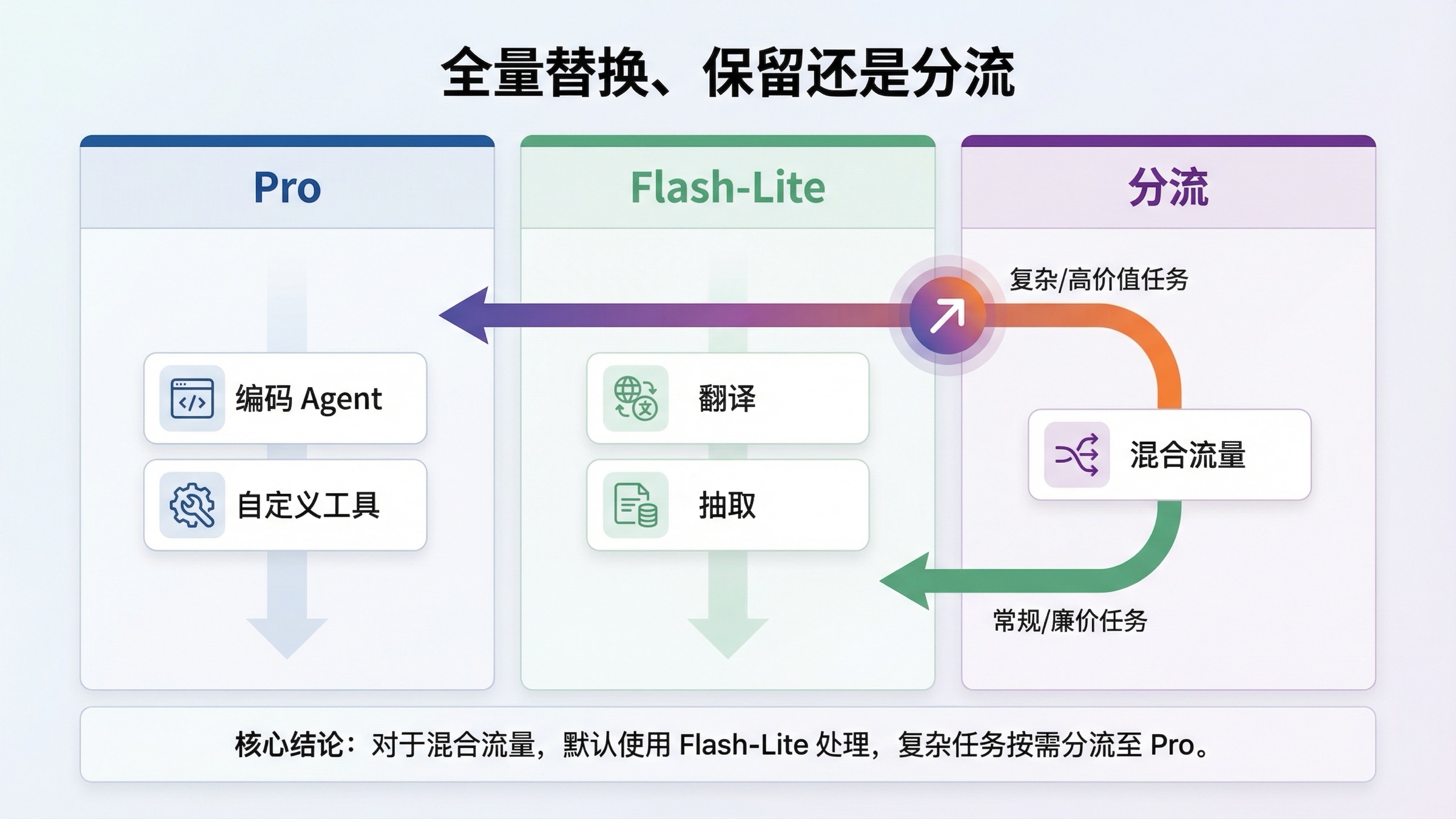 展示何时选 Gemini 3.1 Pro Preview、何时保留 Gemini 3.1 Flash-Lite、何时采用双模型分流的路由决策图