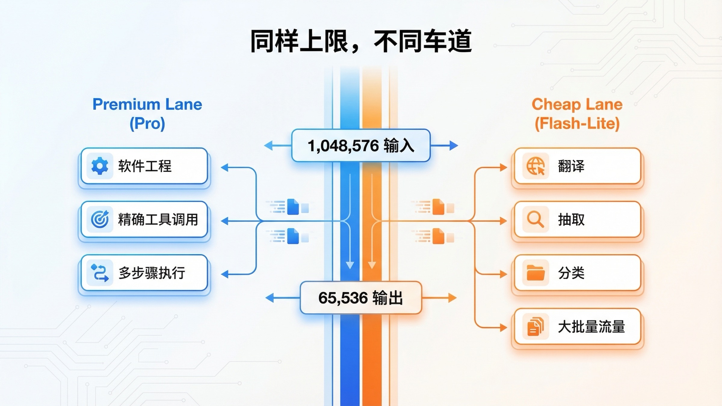 展示 Gemini 3.1 Pro Preview 和 Gemini 3.1 Flash-Lite 虽然共享同样 token 上限,但承担不同工作负载车道的对比图