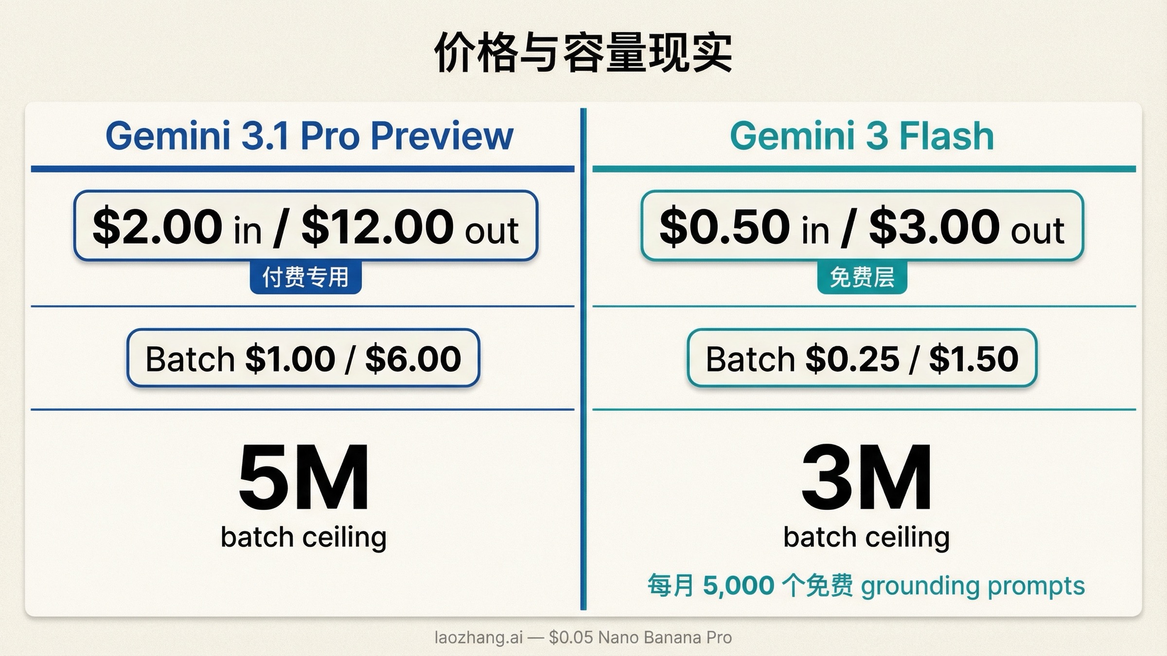 价格图展示 Gemini 3.1 Pro Preview 是更贵的 premium 车道,而 Gemini 3 Flash 是更便宜且有免费层的 premium-fast 车道。