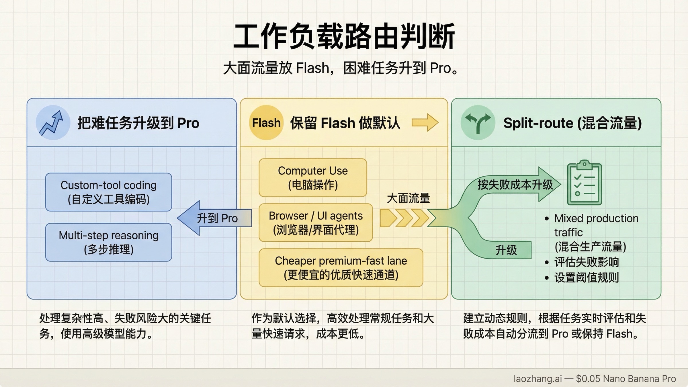 路由图展示哪些任务应该升级到 Gemini 3.1 Pro Preview,哪些任务应留在 Gemini 3 Flash。