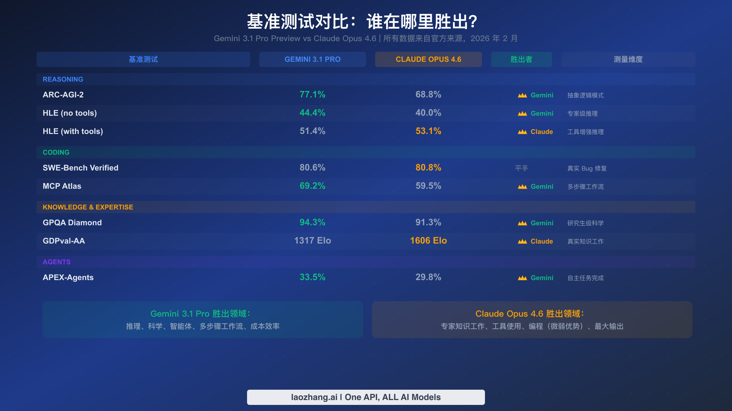 基准测试综合对比图,展示 Gemini 3.1 Pro 和 Claude Opus 4.6 在推理、编程、科学和智能体等维度的评分