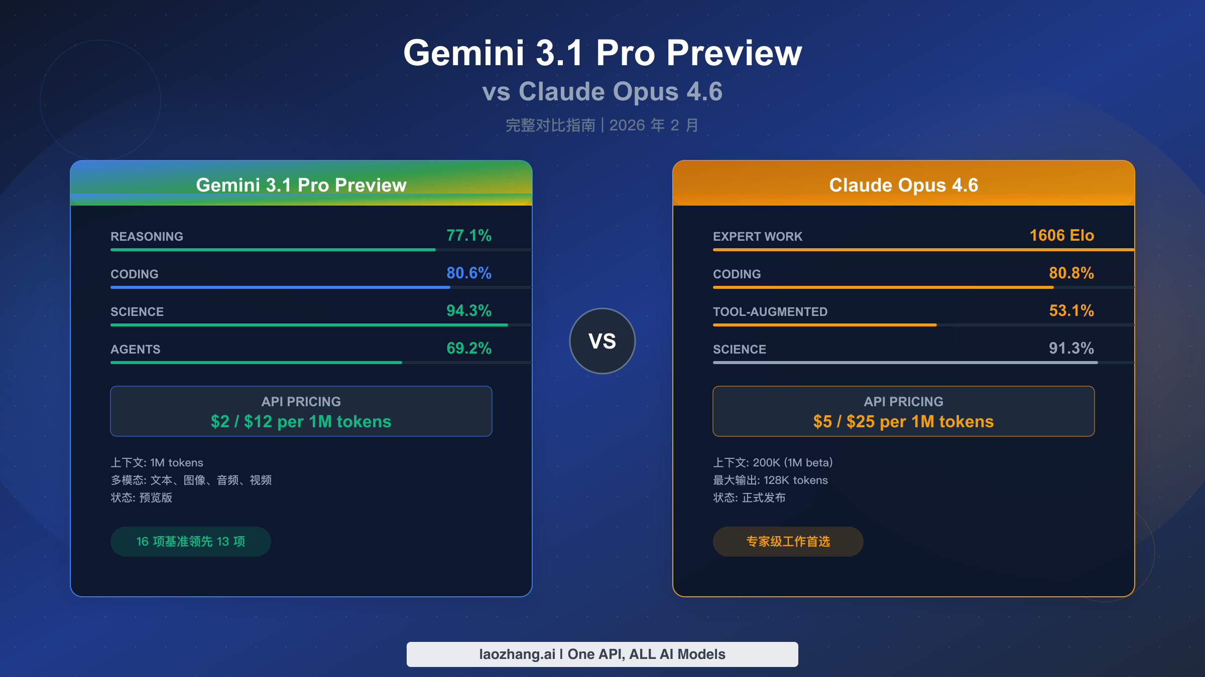 Gemini 3.1 Pro Preview 对比 Claude Opus 4.6 完整比较指南