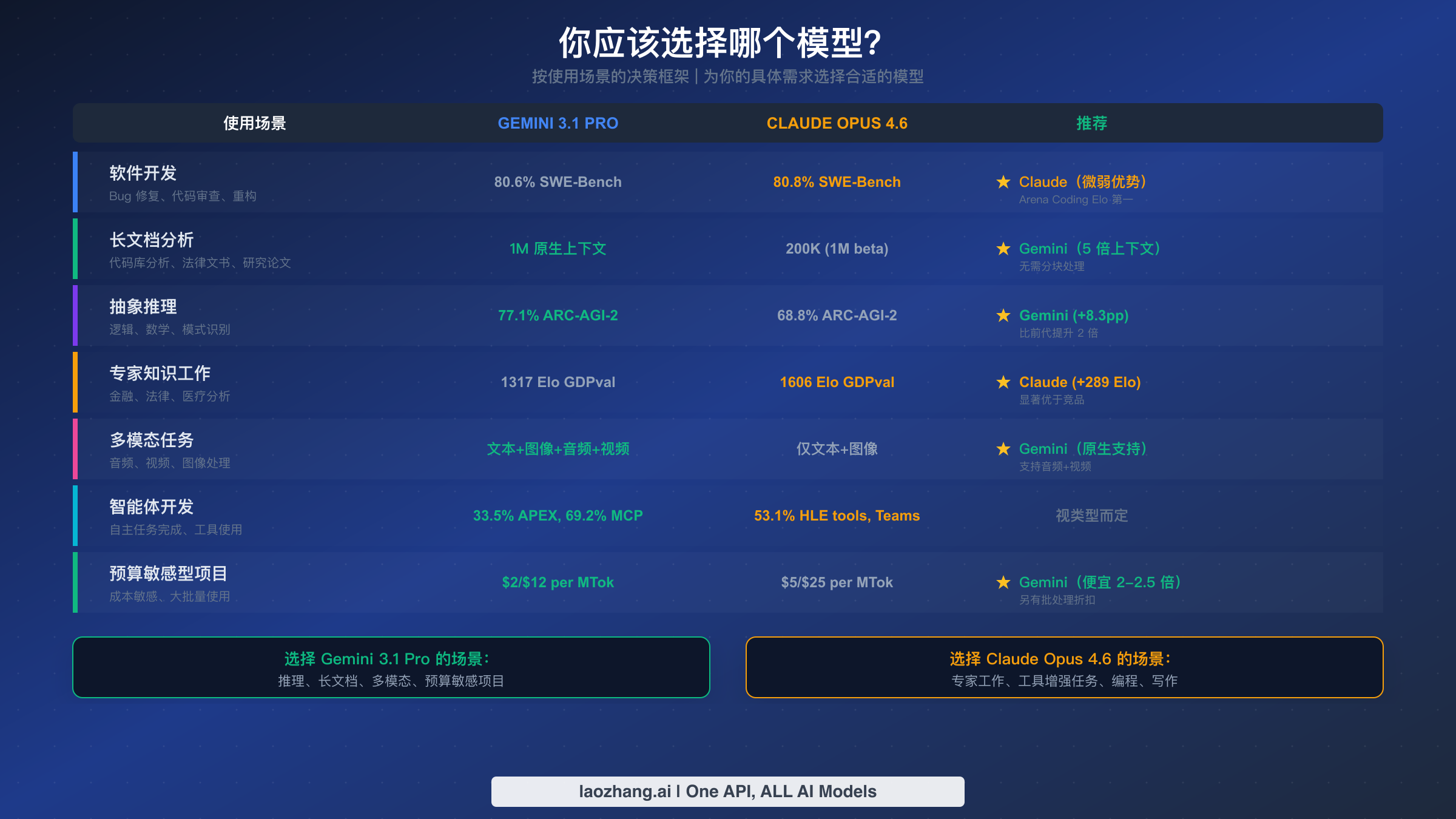 决策框架矩阵图,展示基于不同使用场景(编程、推理、专家工作、多模态)应选择哪个 AI 模型