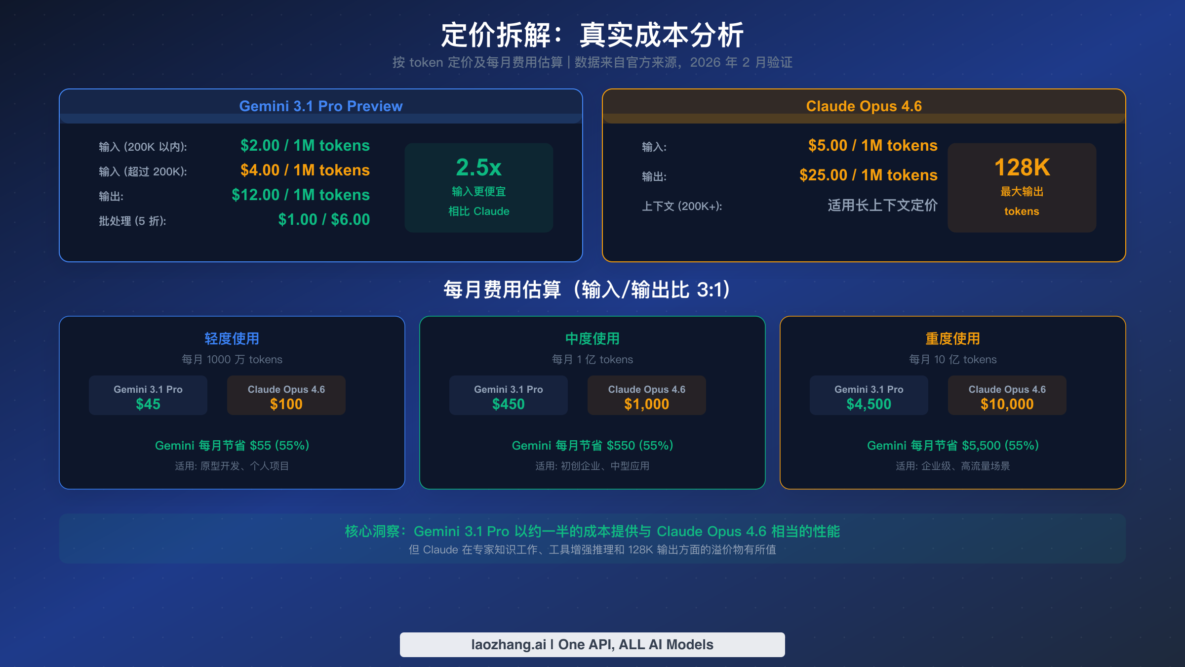 定价分析详图,对比 Gemini 3.1 Pro 和 Claude Opus 4.6 的 API 费用及月度使用场景估算