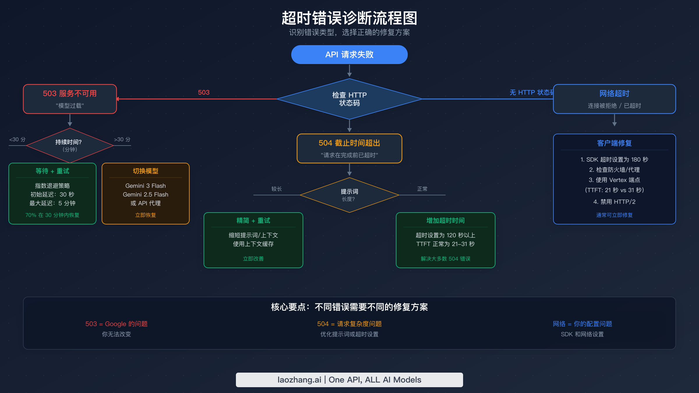 根据 HTTP 状态码诊断 Gemini 3.1 Pro 超时错误的流程图