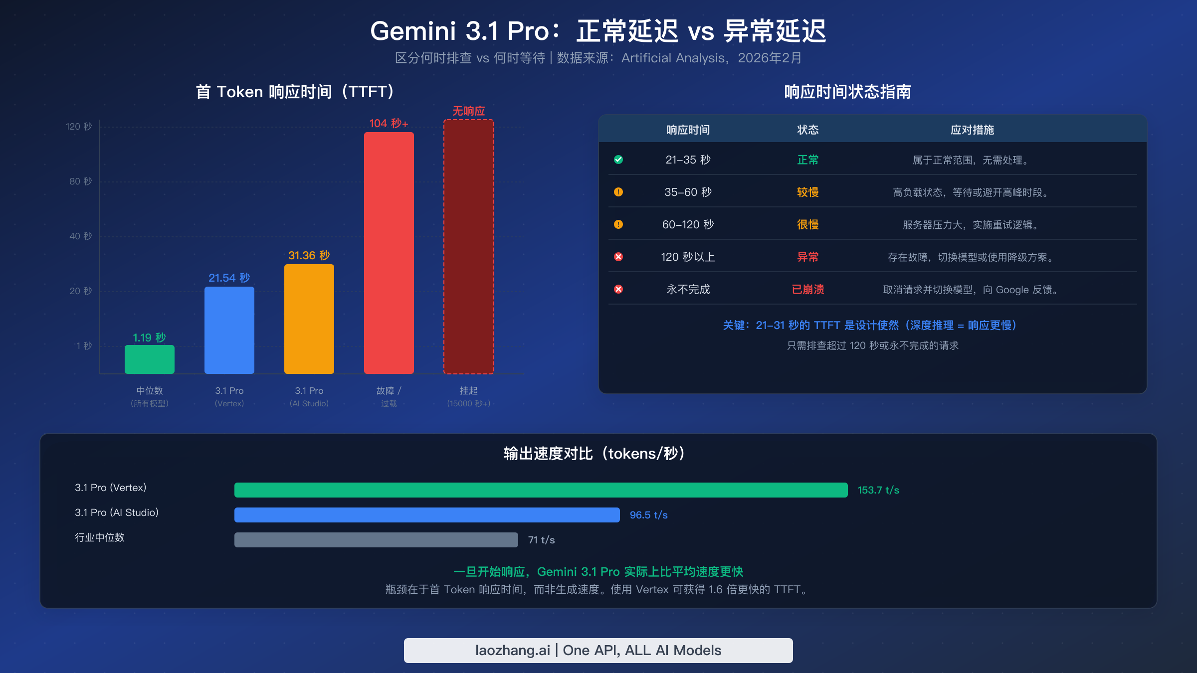 Gemini 3.1 Pro 性能基准展示正常与异常延迟范围